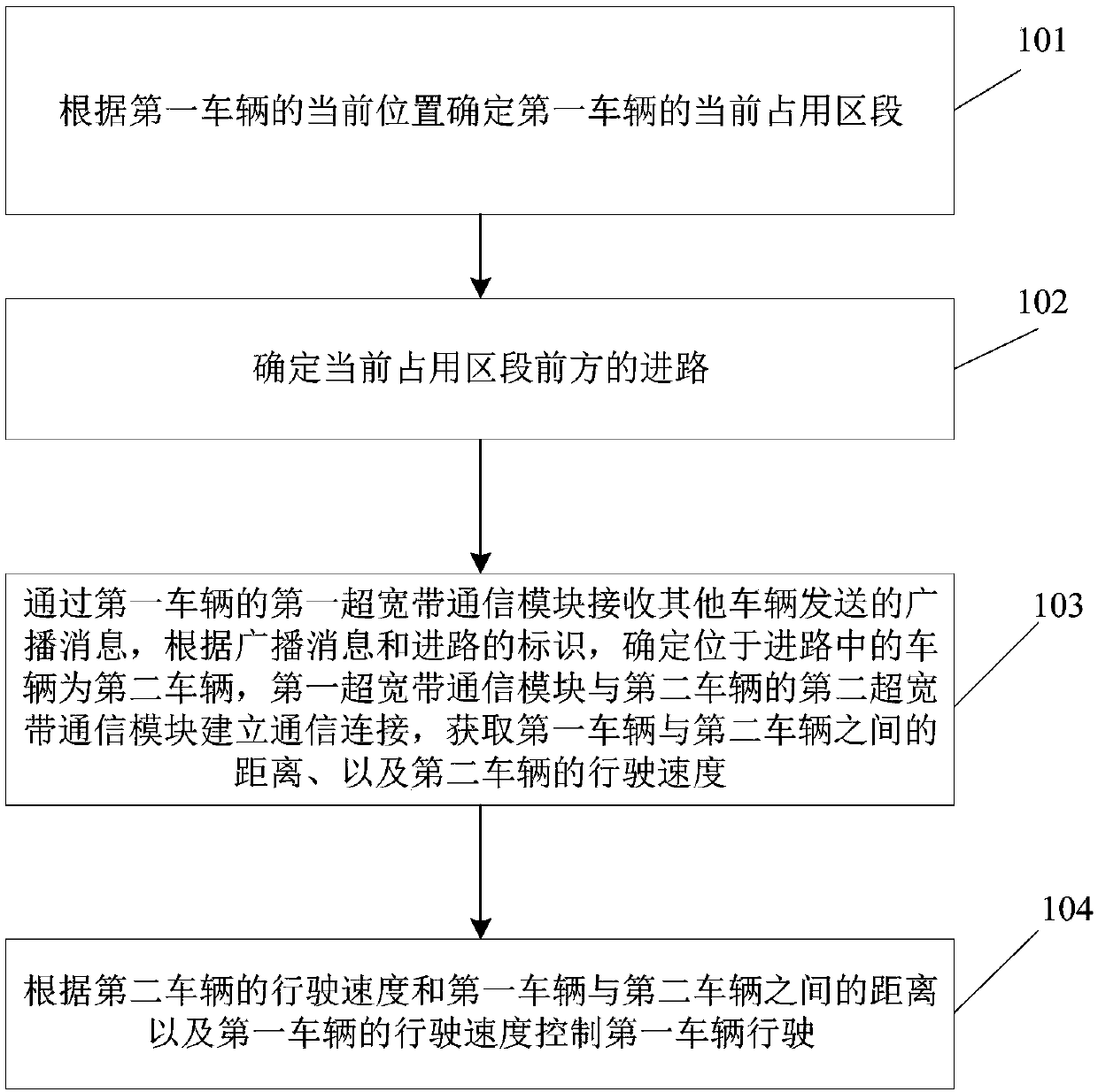 Vehicle traveling control method and device and vehicle