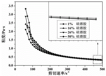 Cement slurry with controllable rheological property and preparation method thereof