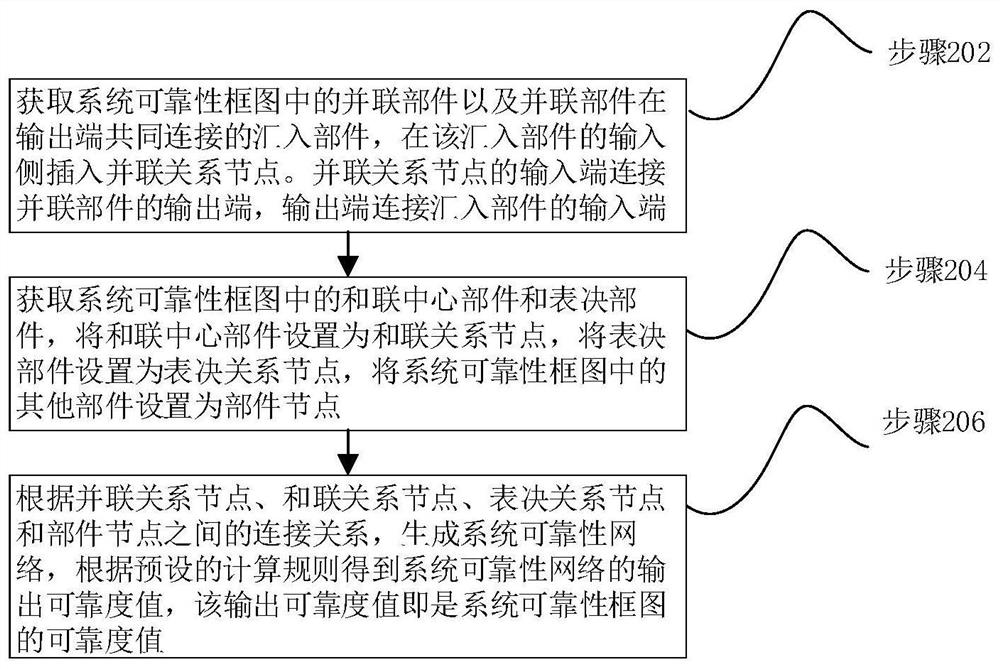 A computer automatic identification and fast calculation method of system reliability block diagram