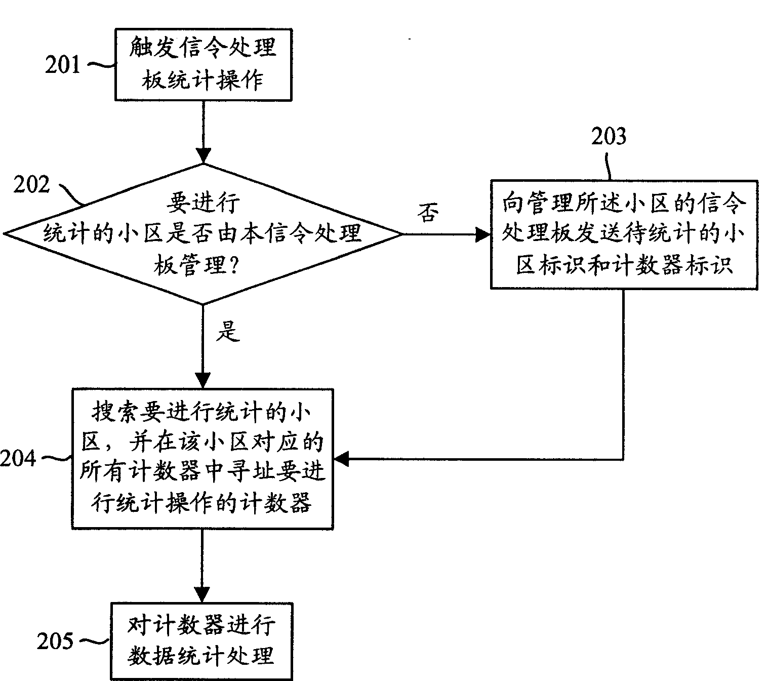 Subdistrict performance statistical method