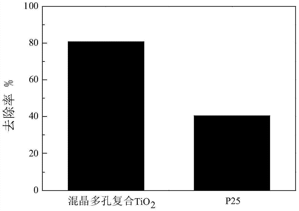 A preparation method of crystal porous composite titanium dioxide for air purification