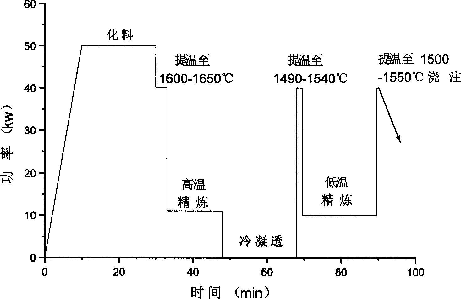 Ultrapure smelting process for nickel-base high-temperature alloy