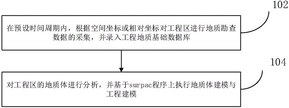 Three dimensional geology model construction method and device