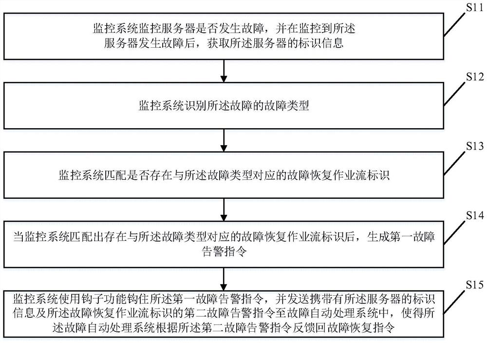 Fault recovery method, computer equipment and storage medium