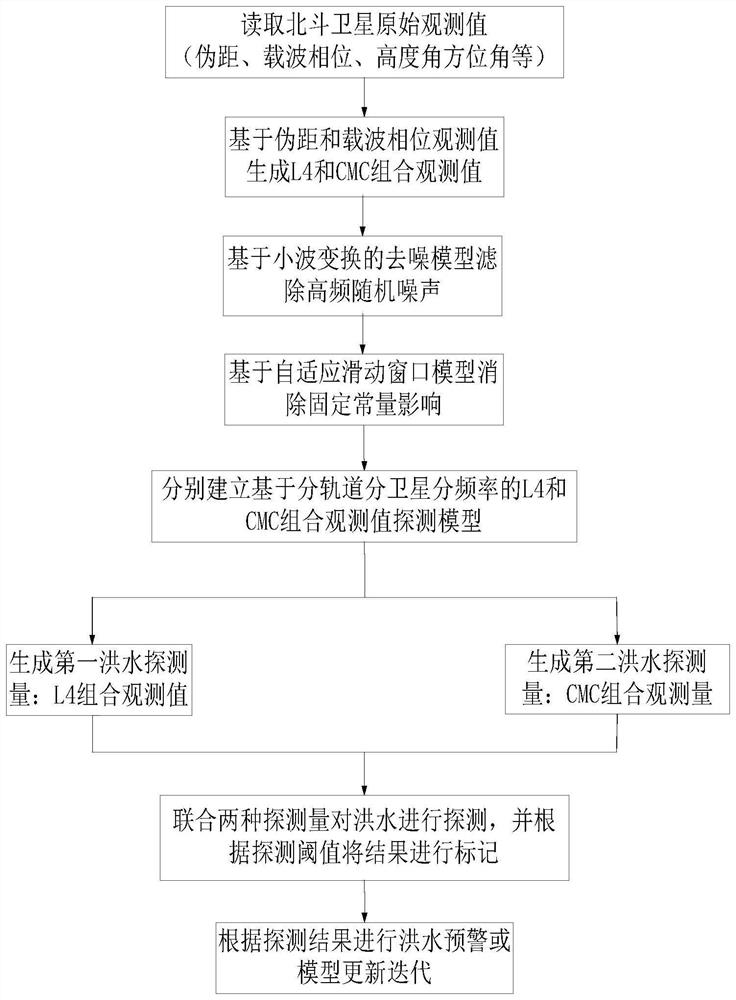 Flood detection method based on Beidou satellite L4 and CMC combined observation value