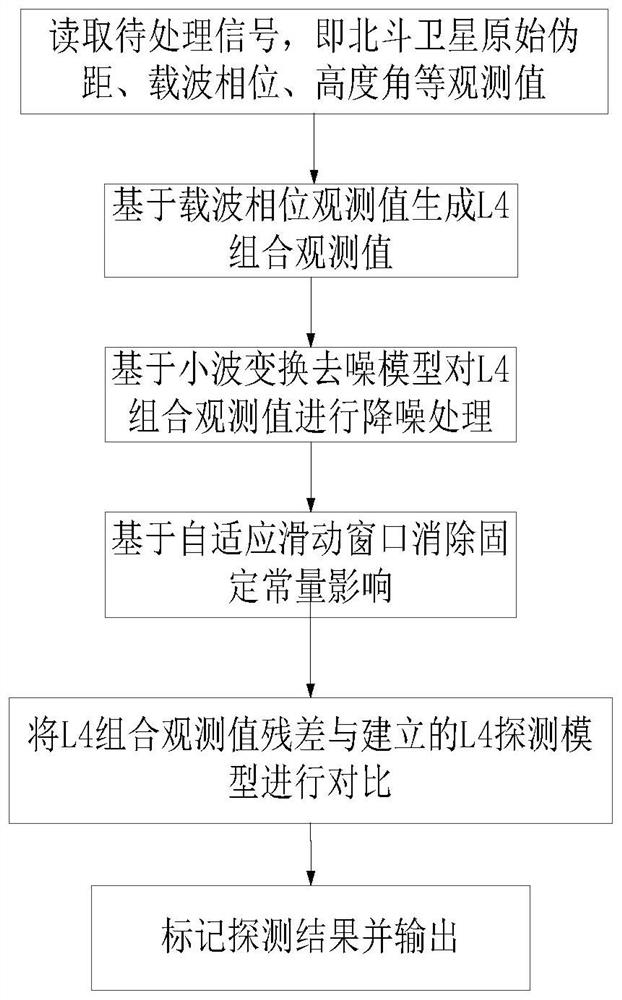 Flood detection method based on Beidou satellite L4 and CMC combined observation value