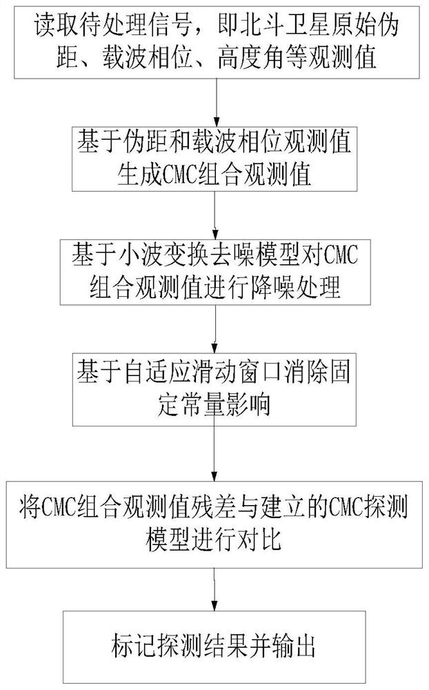 Flood detection method based on Beidou satellite L4 and CMC combined observation value