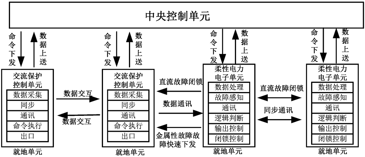 Implementation method of hybrid AC/DC distribution network protection