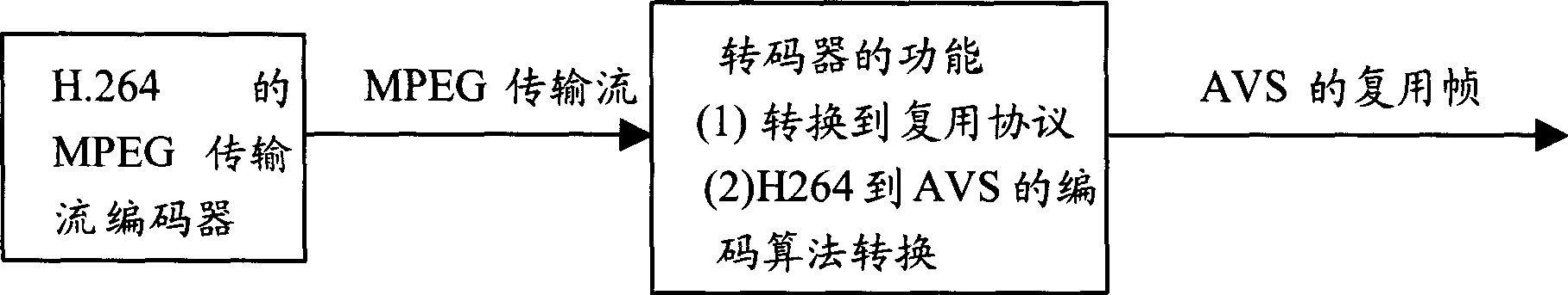 Conversion method from transmission stream to China mobile multimedia broadcasting multiplex protocol