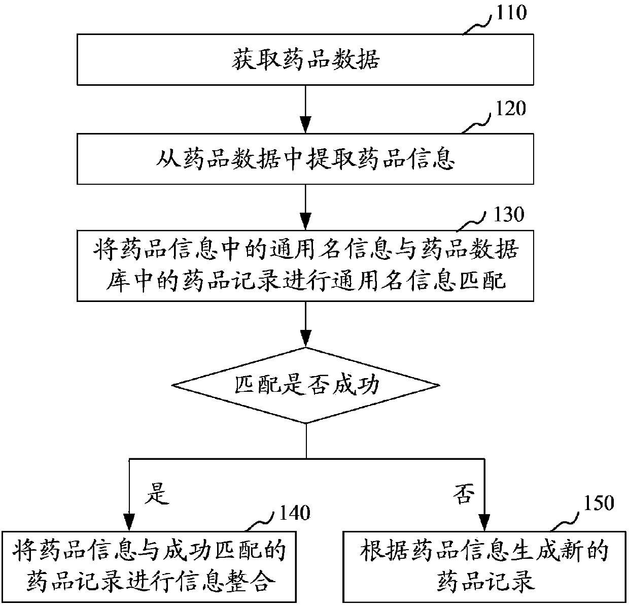 Medicine data processing method and device