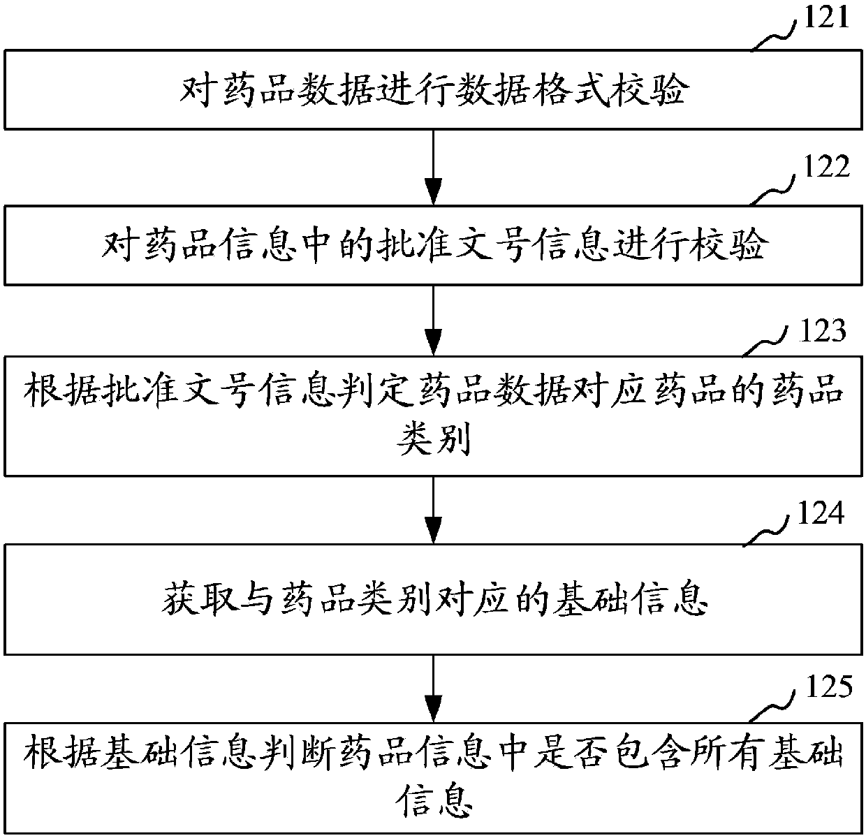 Medicine data processing method and device
