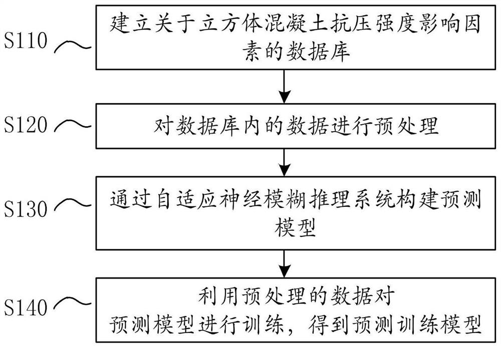 Model construction method and device and concrete compressive strength prediction method and device