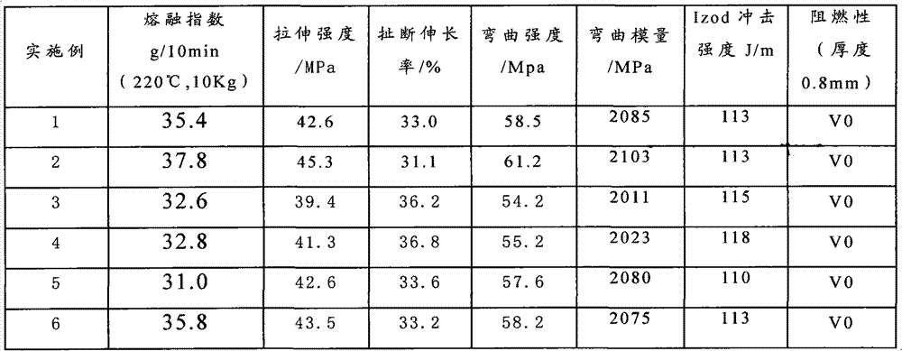 Flame retardant composite material with high flow and preparation method