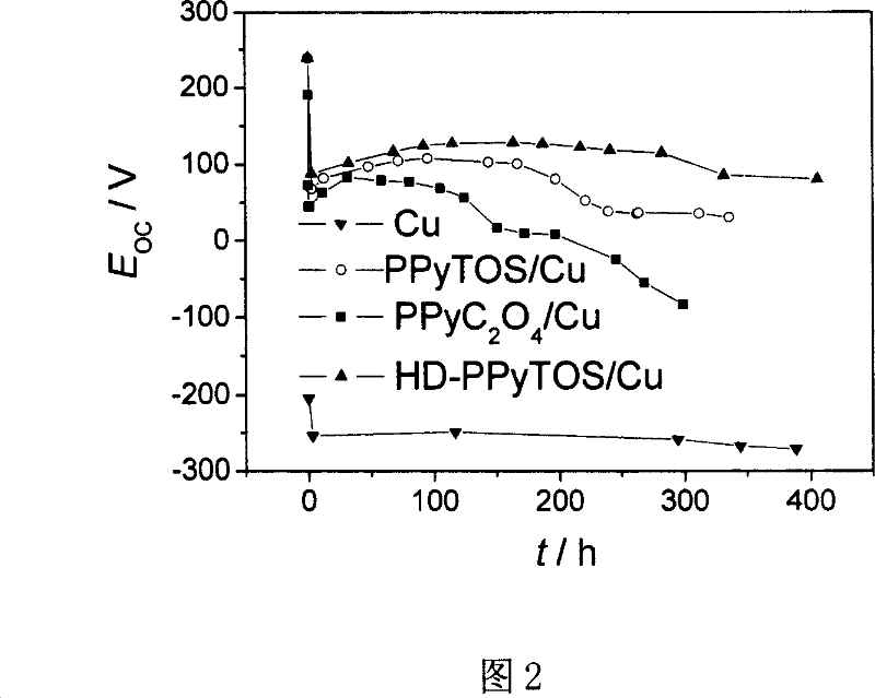 Preparation technique of high-density polypyrrole film anticorrosive coating