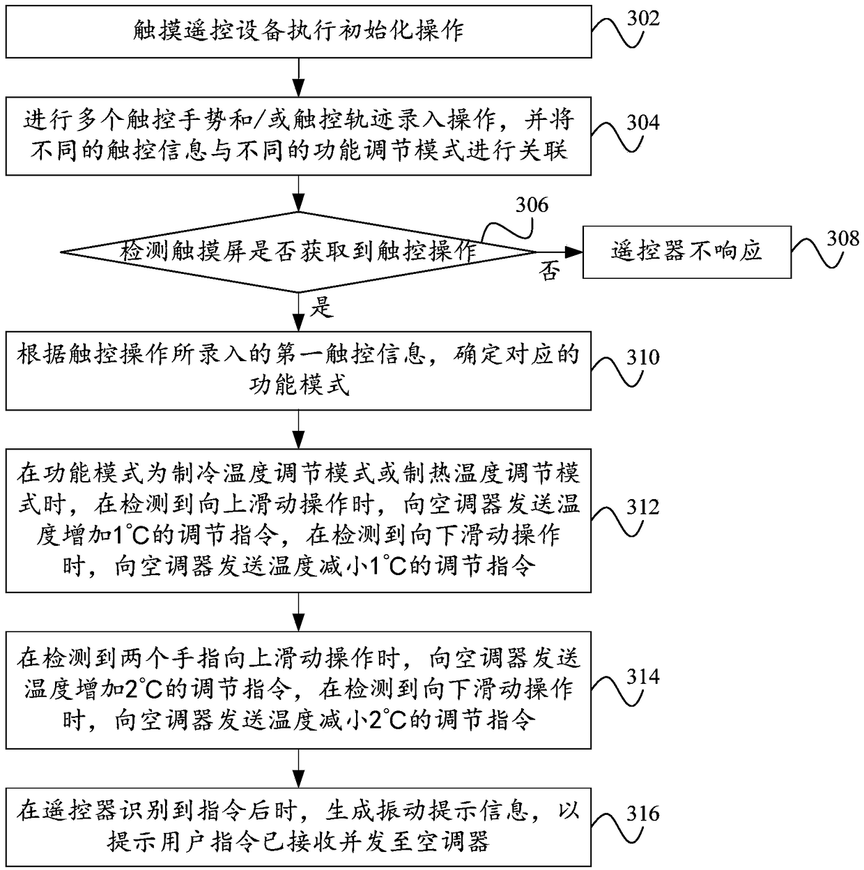 Remote control method, household appliance, remote control device and storage medium