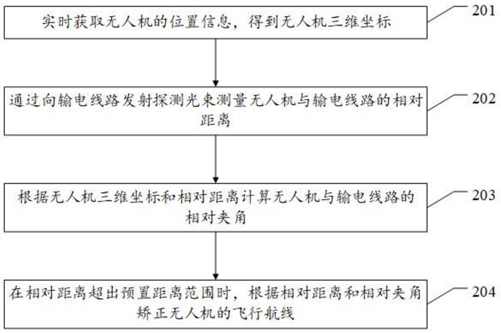 Unmanned aerial vehicle flight route correction system, method and related device