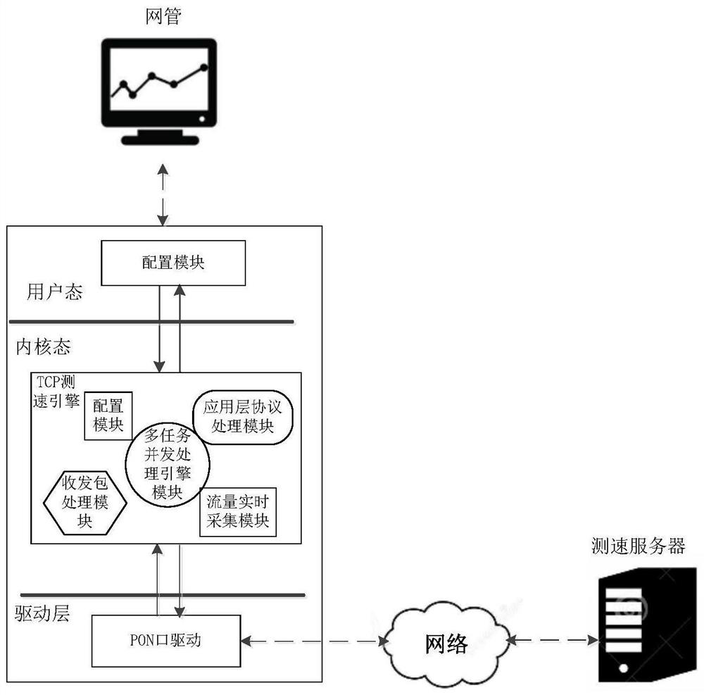 High-performance multi-task TCP speed measurement implementation method and system
