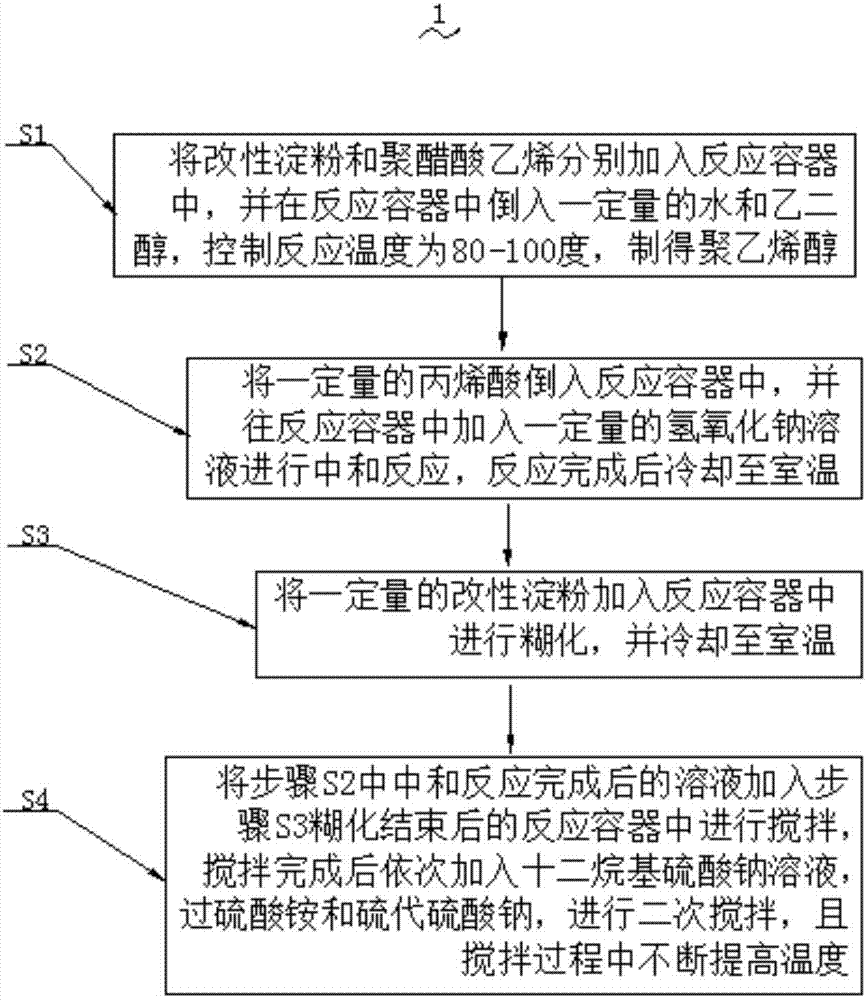 Agricultural and forest water retaining agent with efficient water retention performance and preparation method