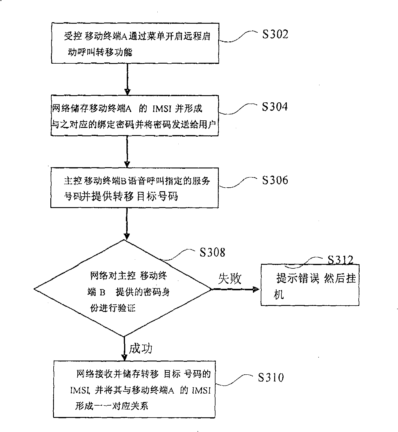 Mobile terminal calling shifting method and device