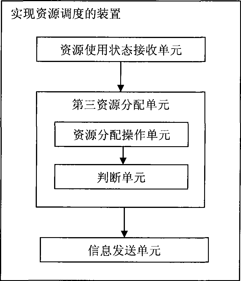Method and apparatus for implementing resource scheduling