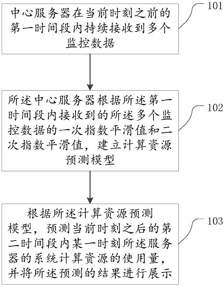 Method and device for predicting system computing resource based on exponential smoothing prediction