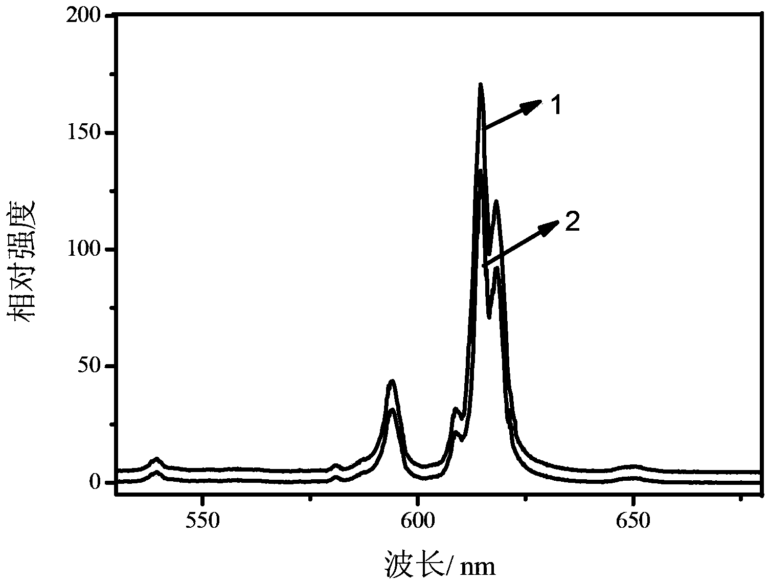 Metal nanoparticle-doped yttrium vanadate luminescent material and preparation method thereof