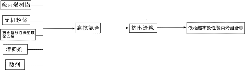Low-shrinkage polypropylene composition and preparation method thereof