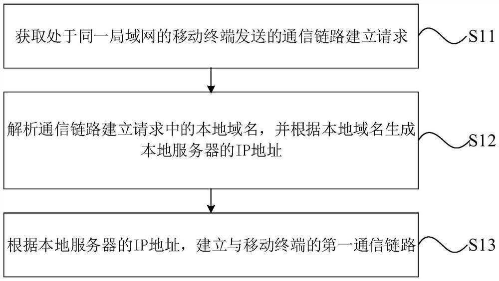 Gateway-based communication link establishment method and device and equipment control method and device