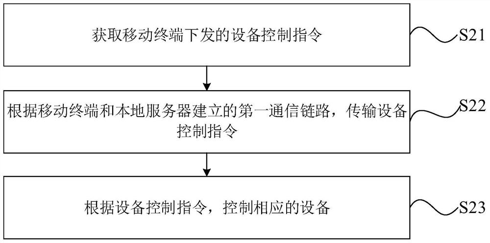 Gateway-based communication link establishment method and device and equipment control method and device
