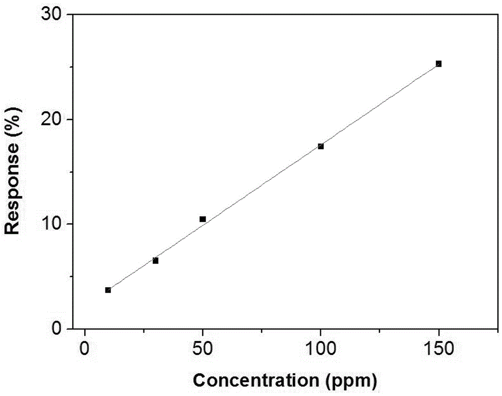 Cu-BTC/polypyrrole nanowire/graphene nano composited material-based ammonia gas sensor, and preparation method thereof