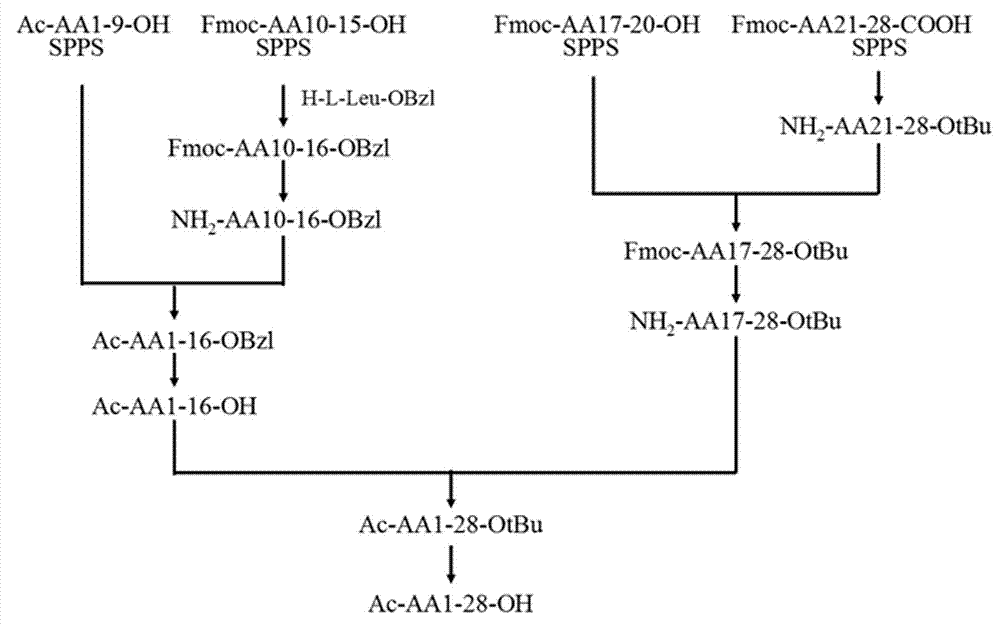 Method for preparing thymosin alpha 1 by liquid phase fragment condensation