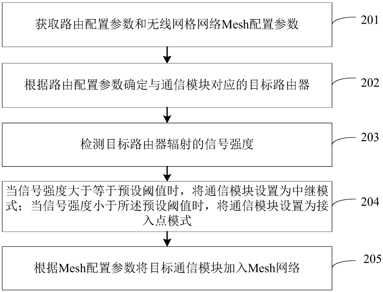 Mesh network-based network distribution method and device and household appliance