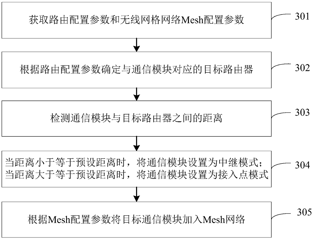 Mesh network-based network distribution method and device and household appliance