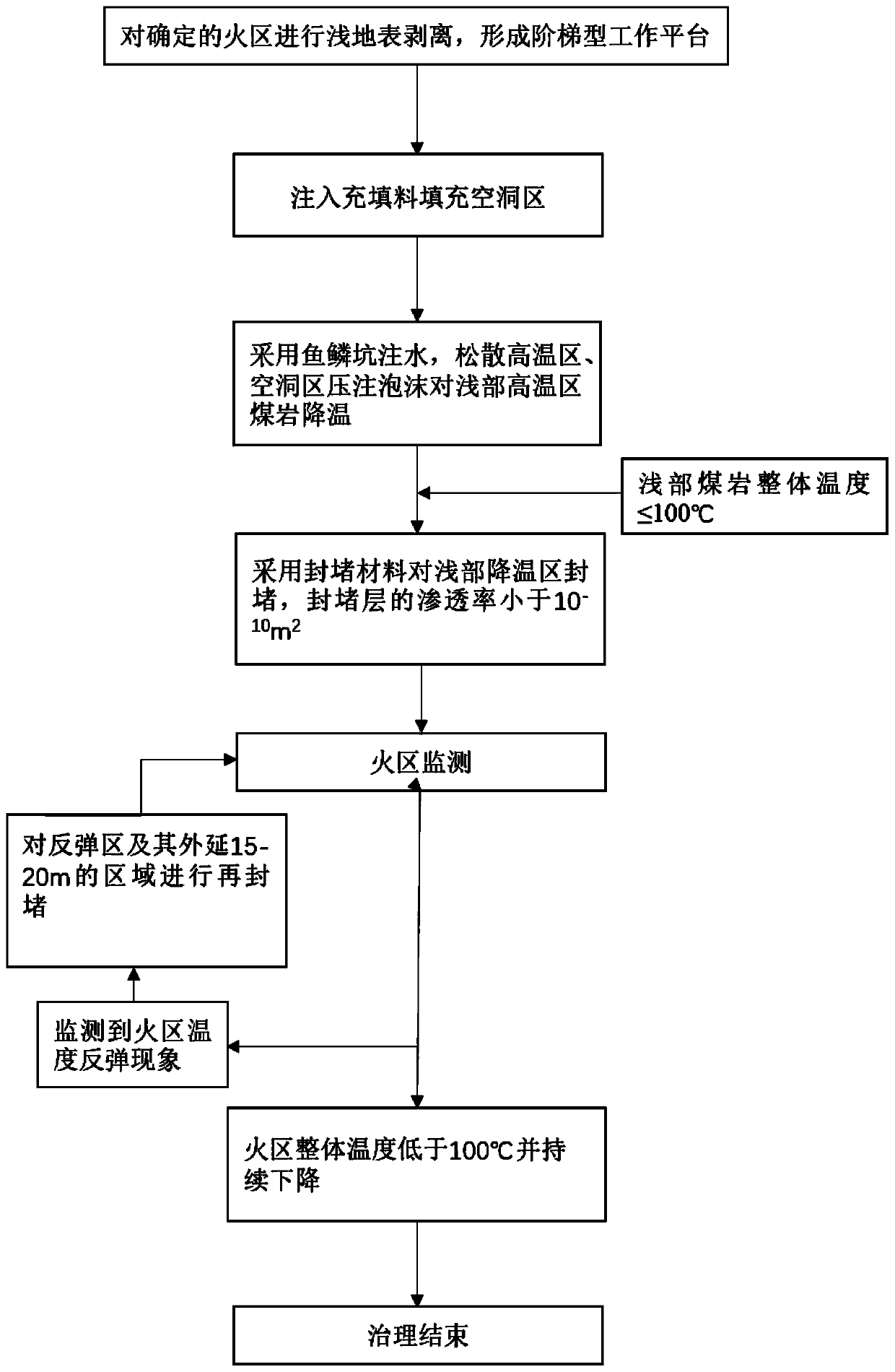 Mine fire and surface fire coexistence coalfield fire area shallow part oxygen-controlling suffocation treatment method