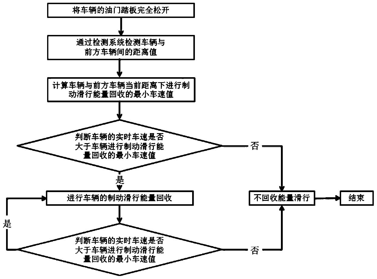 Control method and control system for recovering vehicle braking coasting energy