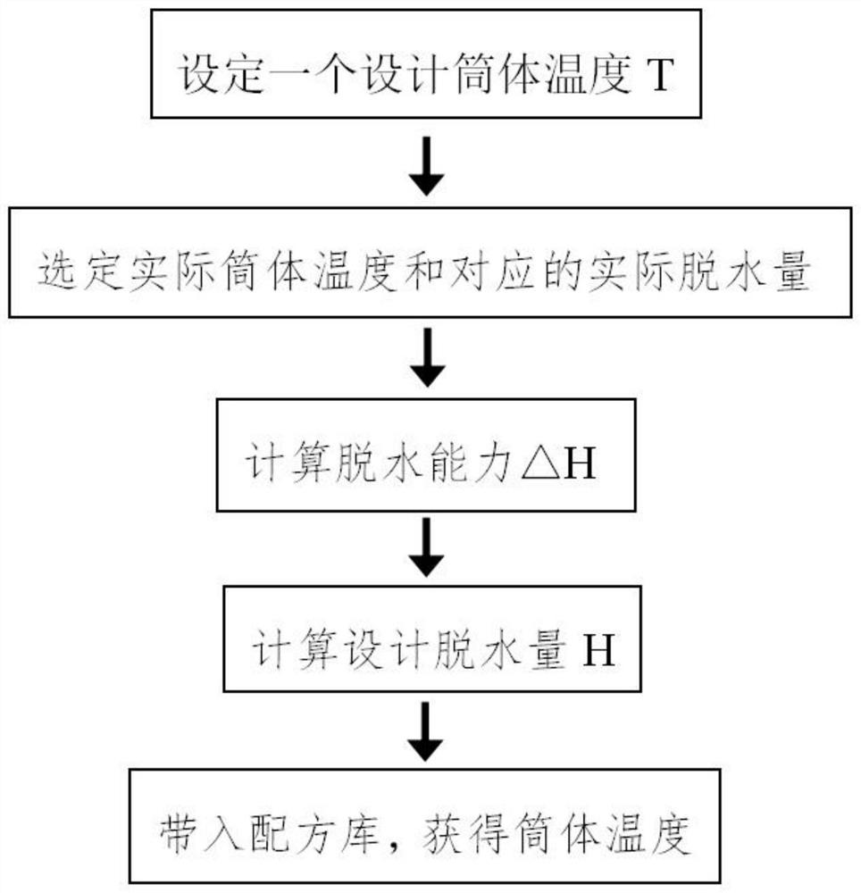 A method to obtain cylinder temperature by calculating the dehydration amount of kld-2 silk dryer