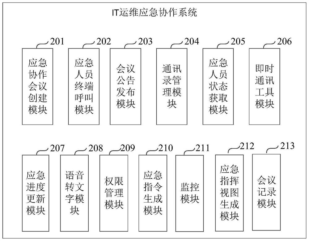IT operation and maintenance emergency cooperation system and method