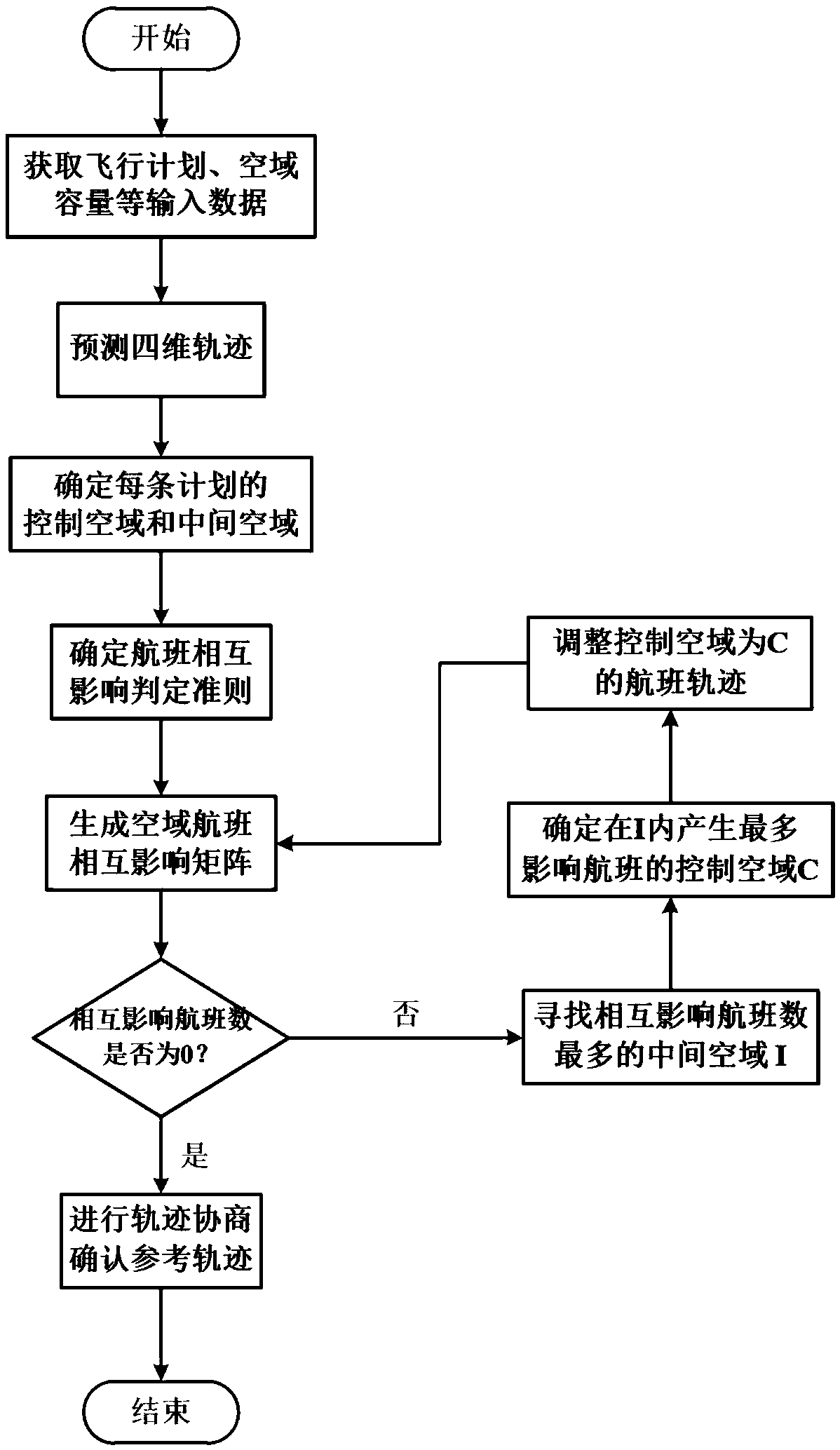 Multi-airspace trajectory planning and negotiation method oriented to four-dimensional track operation