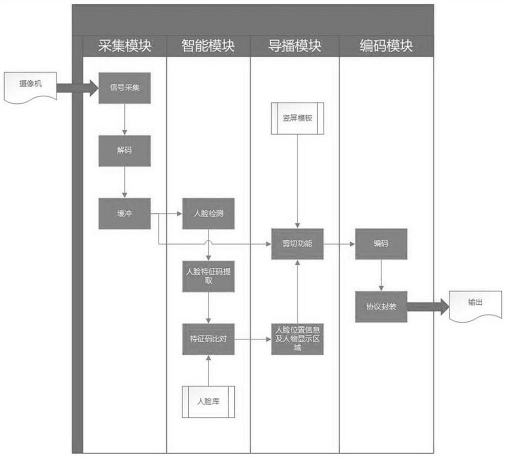 Video vertical screen solution based on AI technology