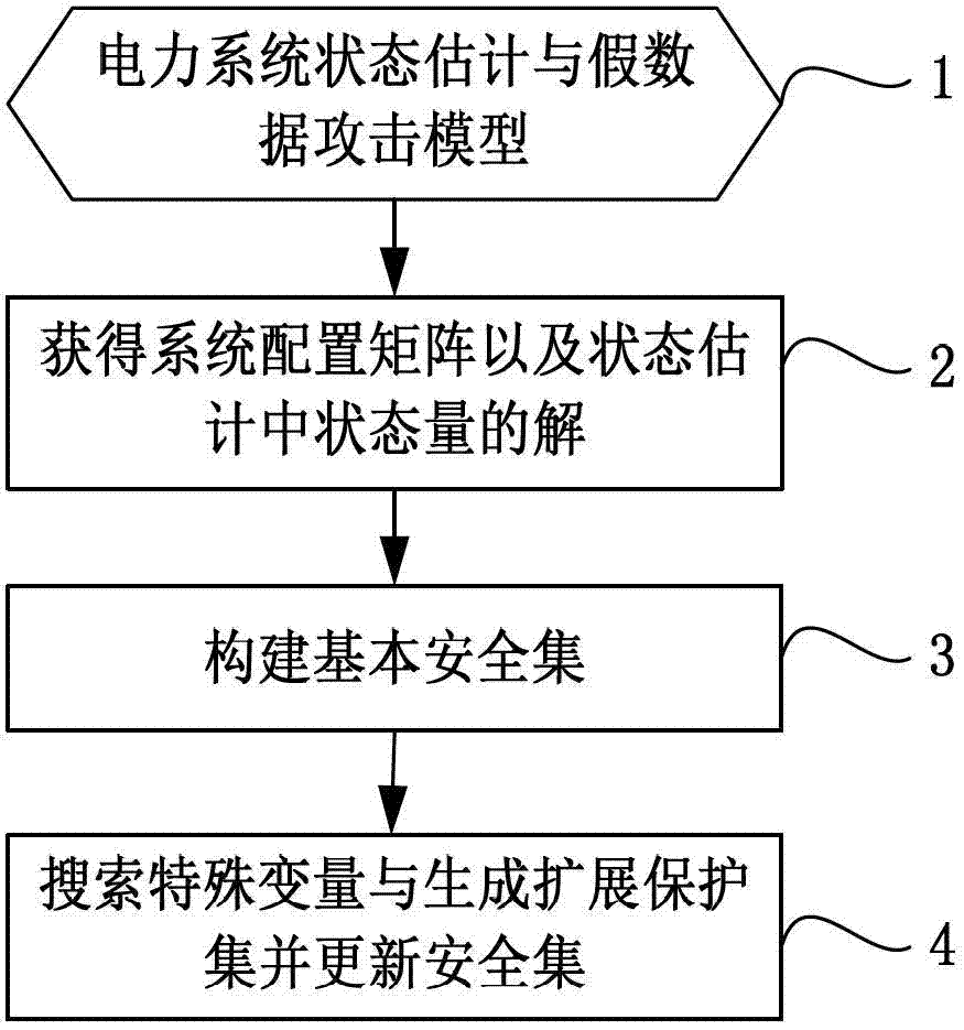 Defense method of false data injection attack of power state estimation system