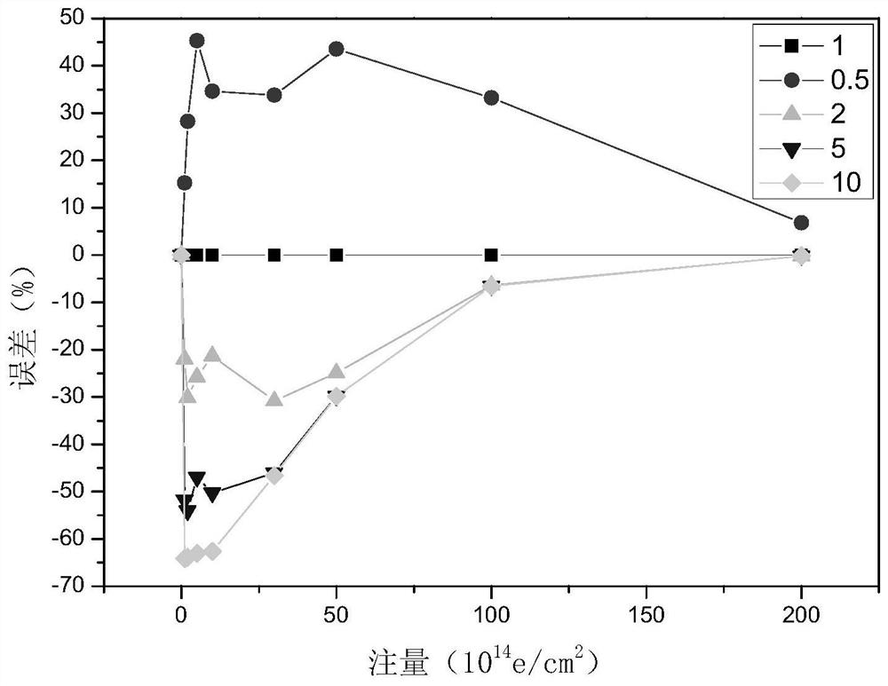 A method to reduce the influence of radiation environment model uncertainty on material performance evaluation