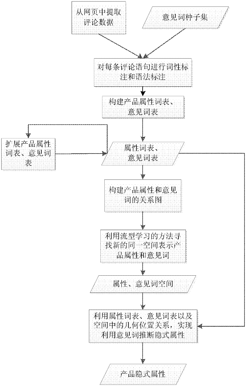 Product implicit attribute recognition method based on manifold learning