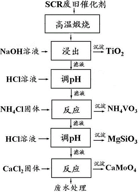 Continuous recovery device and continuous recovery process of vanadium, molybdenum and titanium in SCR (selective catalytic reduction) waste catalyst