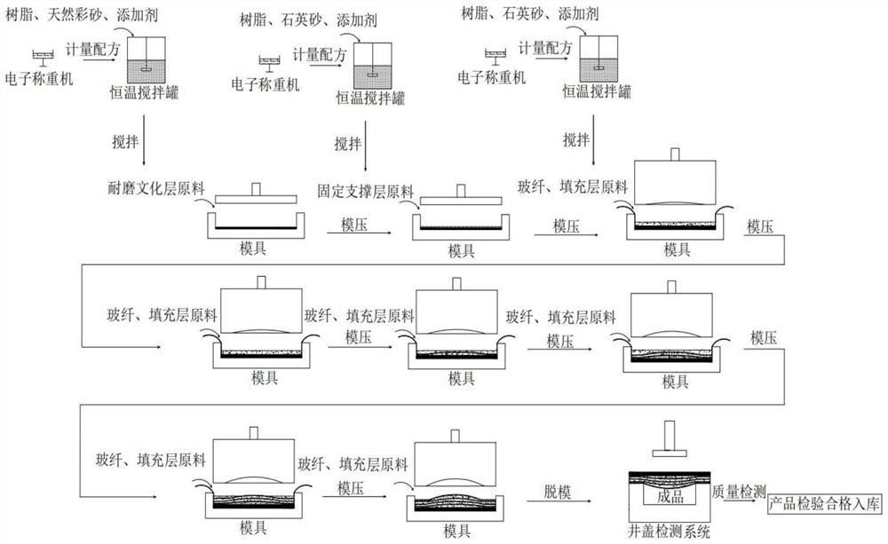 Multi-layer molded high-load-bearing municipal road well lid and manufacturing method thereof
