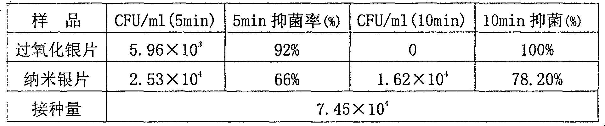 Novel use of silver peroxide