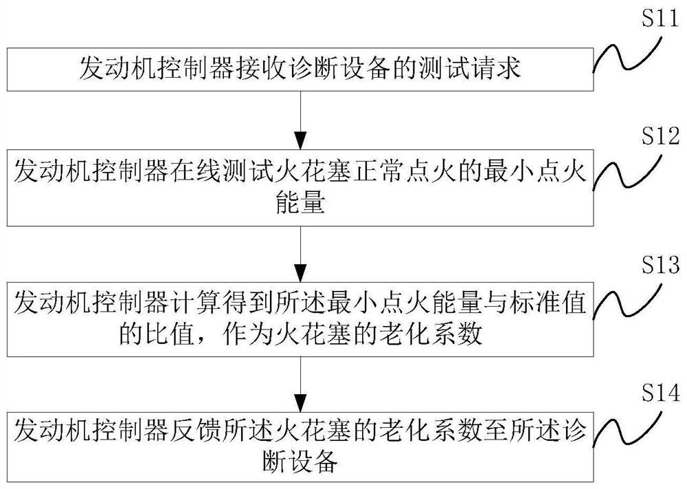 Method, device and vehicle for detecting aging degree of spark plug