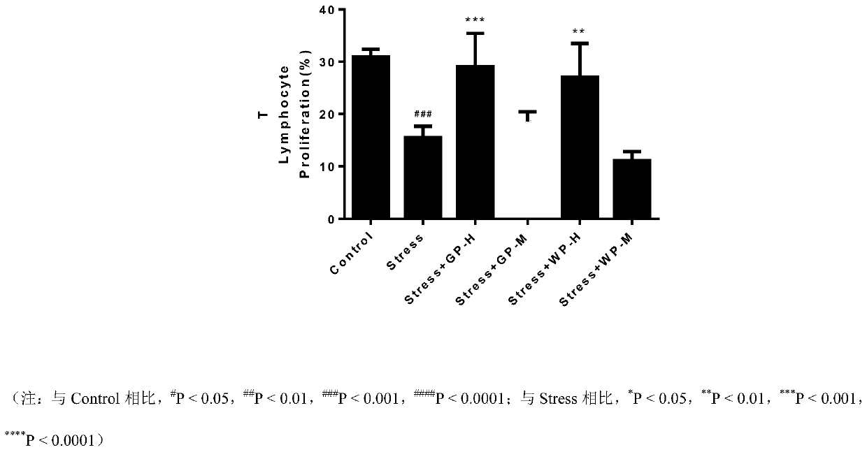 Composite protein composition with immunomodulating effect and application thereof