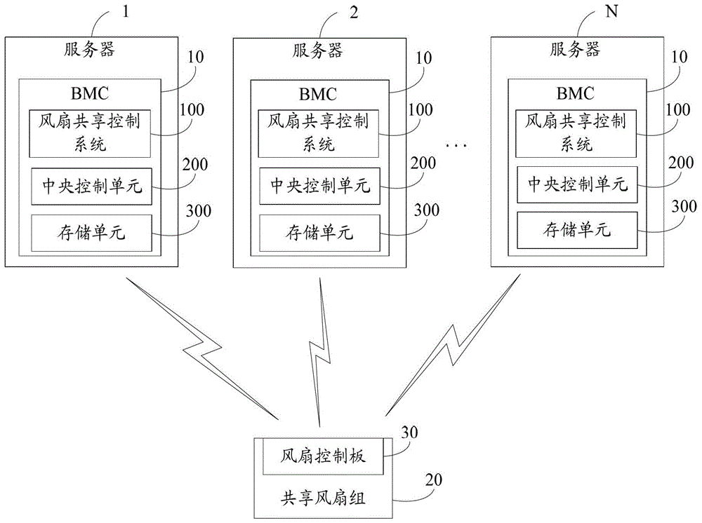 Fan sharing control system and method