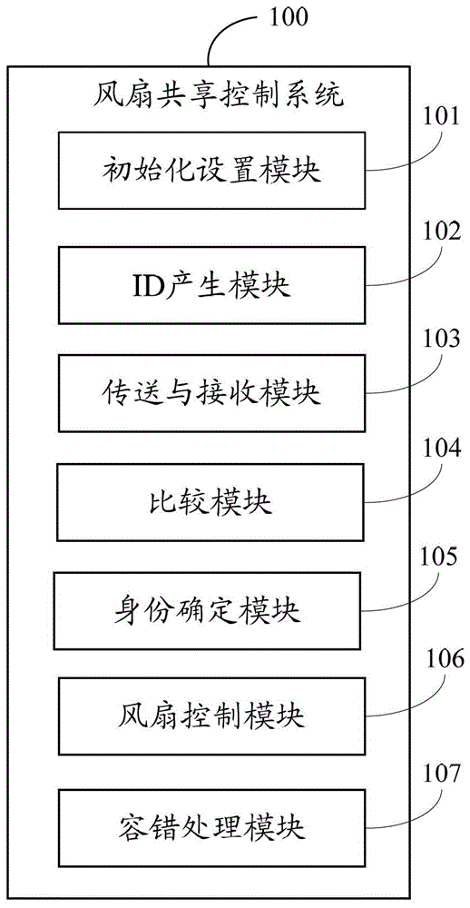 Fan sharing control system and method