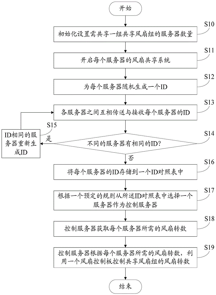 Fan sharing control system and method